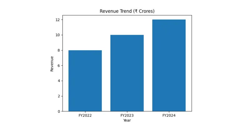 Revenue Trend Bar Graph